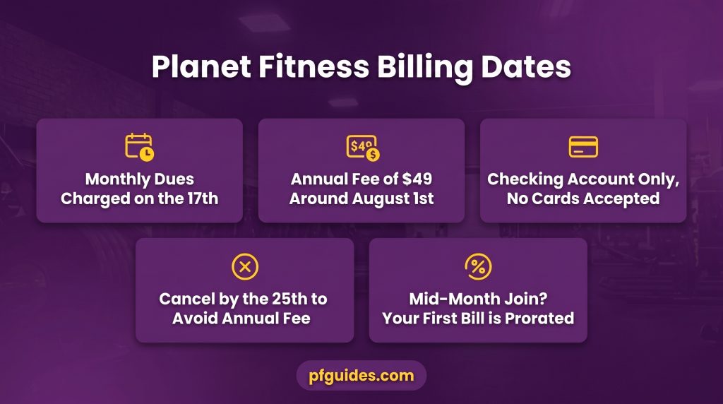 Planet Fitness Billing Dates Infographic